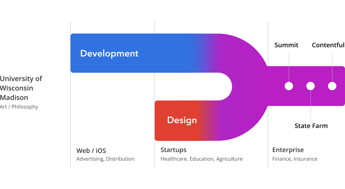 Description for Experience Design System